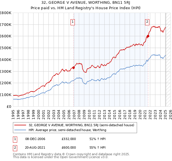 32, GEORGE V AVENUE, WORTHING, BN11 5RJ: Price paid vs HM Land Registry's House Price Index