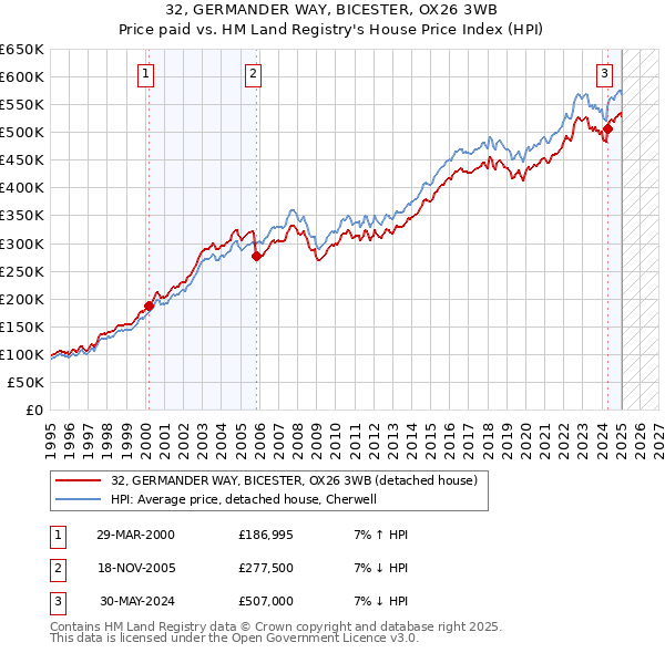 32, GERMANDER WAY, BICESTER, OX26 3WB: Price paid vs HM Land Registry's House Price Index