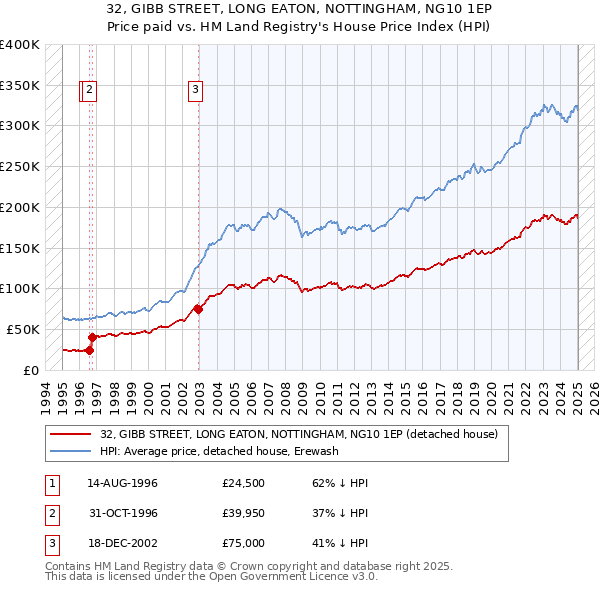 32, GIBB STREET, LONG EATON, NOTTINGHAM, NG10 1EP: Price paid vs HM Land Registry's House Price Index