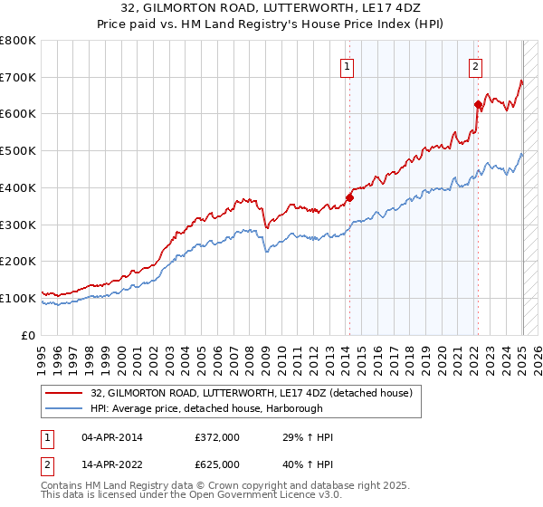 32, GILMORTON ROAD, LUTTERWORTH, LE17 4DZ: Price paid vs HM Land Registry's House Price Index