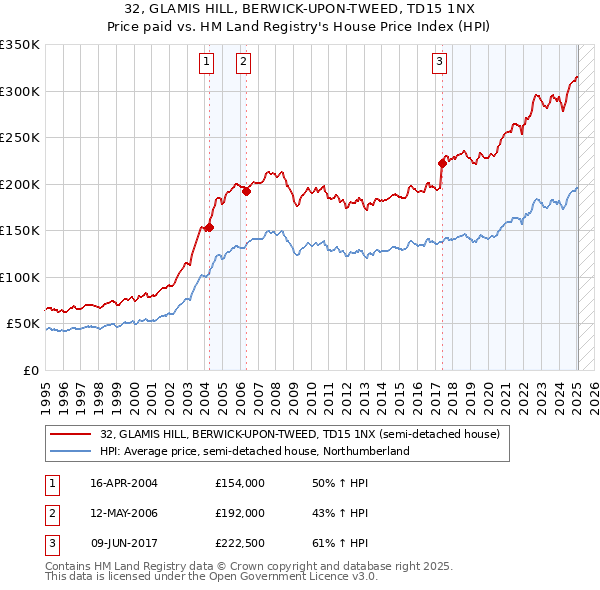 32, GLAMIS HILL, BERWICK-UPON-TWEED, TD15 1NX: Price paid vs HM Land Registry's House Price Index