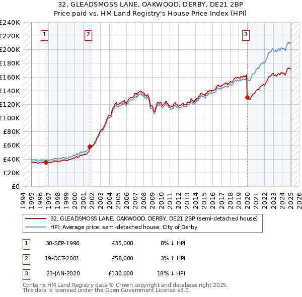 32, GLEADSMOSS LANE, OAKWOOD, DERBY, DE21 2BP: Price paid vs HM Land Registry's House Price Index