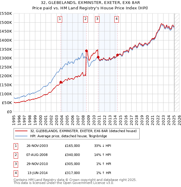 32, GLEBELANDS, EXMINSTER, EXETER, EX6 8AR: Price paid vs HM Land Registry's House Price Index