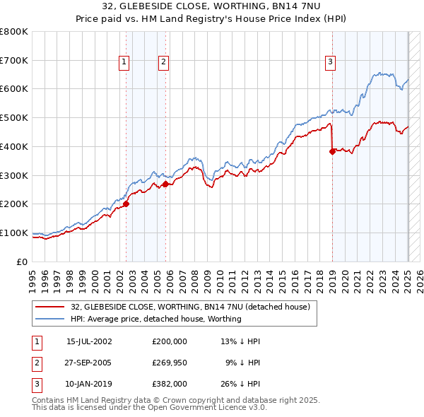 32, GLEBESIDE CLOSE, WORTHING, BN14 7NU: Price paid vs HM Land Registry's House Price Index