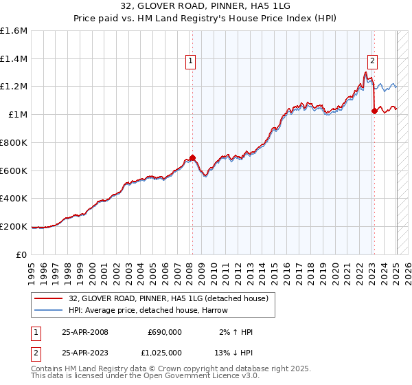 32, GLOVER ROAD, PINNER, HA5 1LG: Price paid vs HM Land Registry's House Price Index