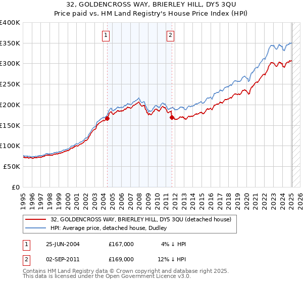 32, GOLDENCROSS WAY, BRIERLEY HILL, DY5 3QU: Price paid vs HM Land Registry's House Price Index