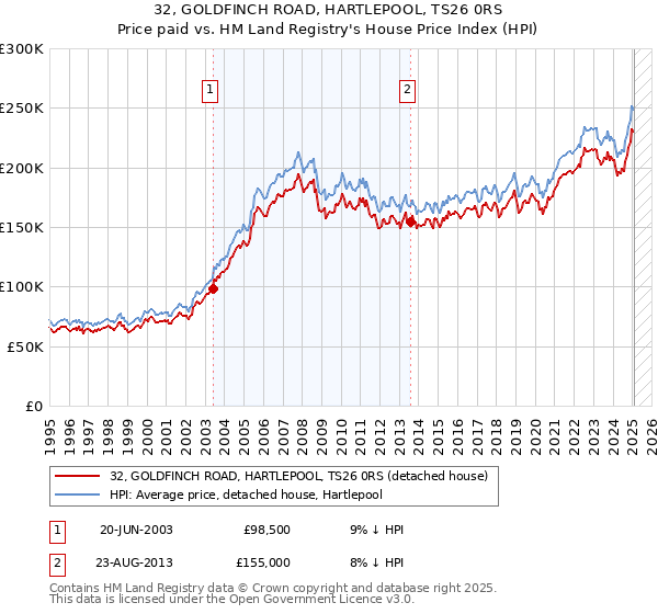 32, GOLDFINCH ROAD, HARTLEPOOL, TS26 0RS: Price paid vs HM Land Registry's House Price Index