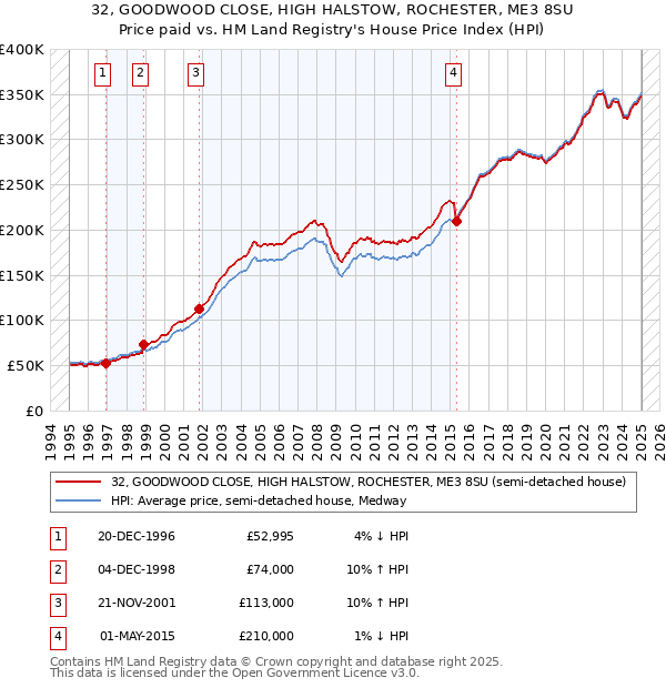 32, GOODWOOD CLOSE, HIGH HALSTOW, ROCHESTER, ME3 8SU: Price paid vs HM Land Registry's House Price Index