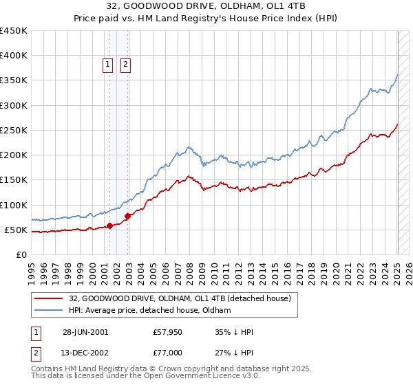 32, GOODWOOD DRIVE, OLDHAM, OL1 4TB: Price paid vs HM Land Registry's House Price Index