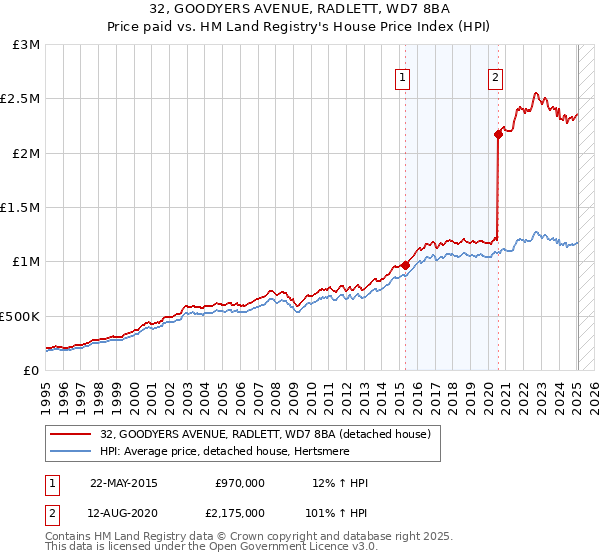 32, GOODYERS AVENUE, RADLETT, WD7 8BA: Price paid vs HM Land Registry's House Price Index