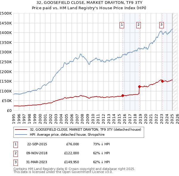 32, GOOSEFIELD CLOSE, MARKET DRAYTON, TF9 3TY: Price paid vs HM Land Registry's House Price Index
