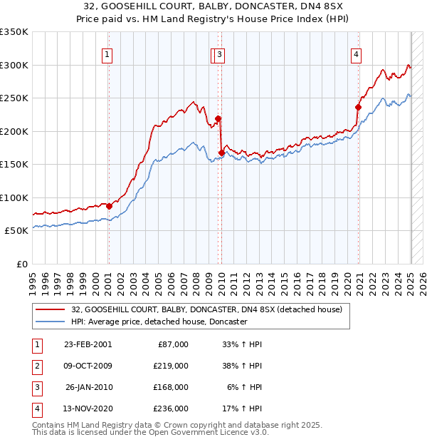 32, GOOSEHILL COURT, BALBY, DONCASTER, DN4 8SX: Price paid vs HM Land Registry's House Price Index