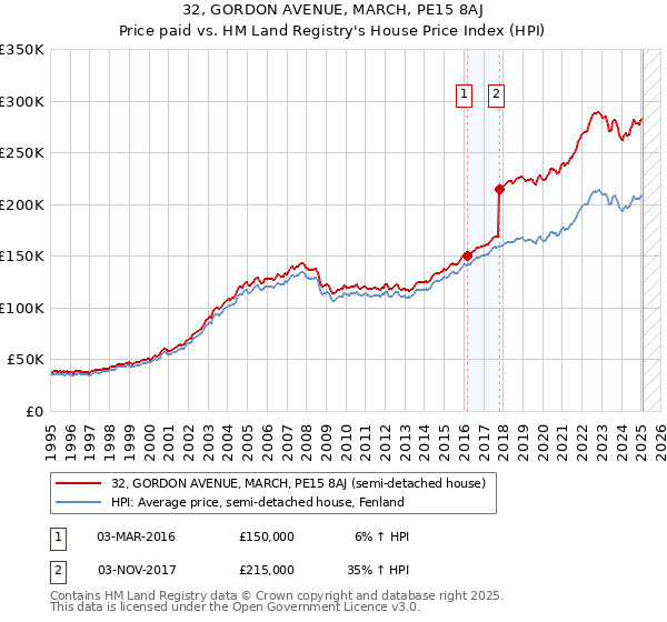 32, GORDON AVENUE, MARCH, PE15 8AJ: Price paid vs HM Land Registry's House Price Index