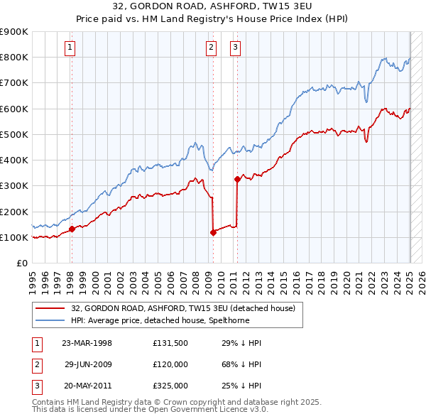 32, GORDON ROAD, ASHFORD, TW15 3EU: Price paid vs HM Land Registry's House Price Index
