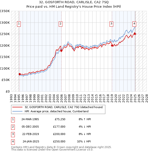 32, GOSFORTH ROAD, CARLISLE, CA2 7SQ: Price paid vs HM Land Registry's House Price Index