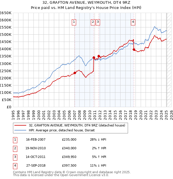 32, GRAFTON AVENUE, WEYMOUTH, DT4 9RZ: Price paid vs HM Land Registry's House Price Index