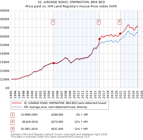 32, GRANGE ROAD, ORPINGTON, BR6 8ED: Price paid vs HM Land Registry's House Price Index
