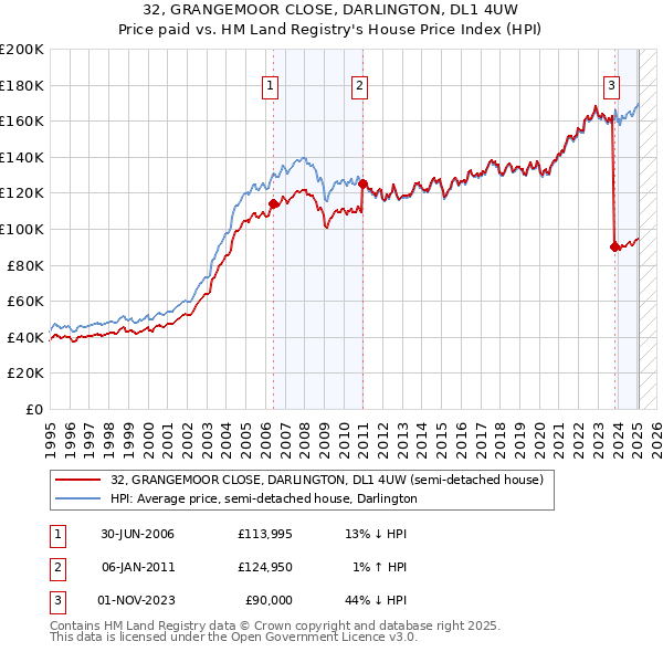 32, GRANGEMOOR CLOSE, DARLINGTON, DL1 4UW: Price paid vs HM Land Registry's House Price Index