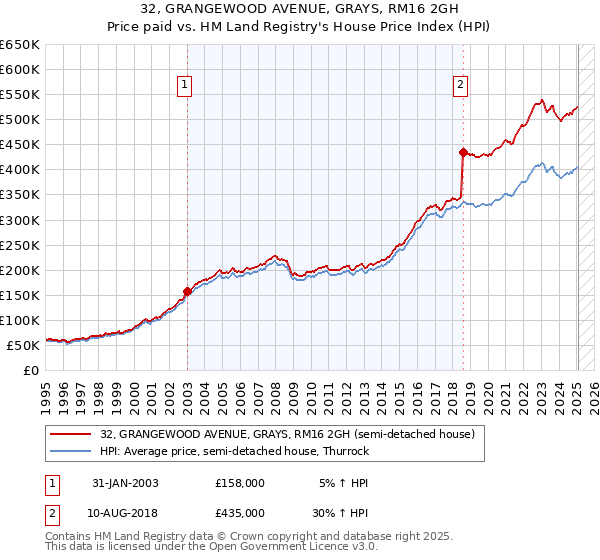 32, GRANGEWOOD AVENUE, GRAYS, RM16 2GH: Price paid vs HM Land Registry's House Price Index