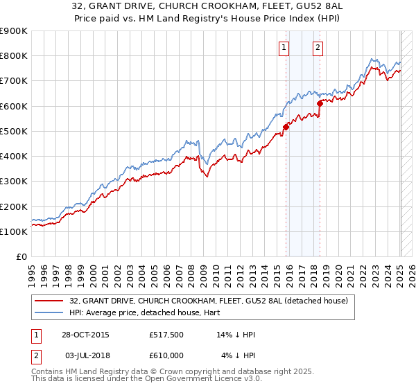 32, GRANT DRIVE, CHURCH CROOKHAM, FLEET, GU52 8AL: Price paid vs HM Land Registry's House Price Index