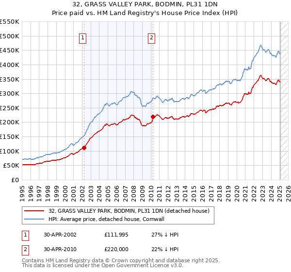 32, GRASS VALLEY PARK, BODMIN, PL31 1DN: Price paid vs HM Land Registry's House Price Index