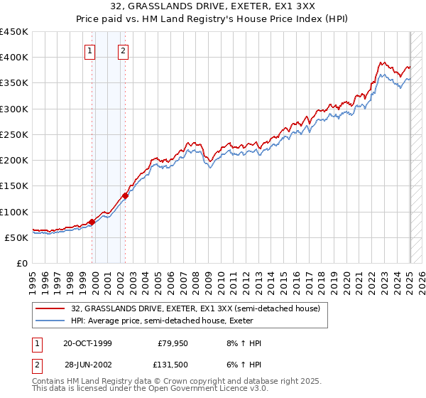32, GRASSLANDS DRIVE, EXETER, EX1 3XX: Price paid vs HM Land Registry's House Price Index