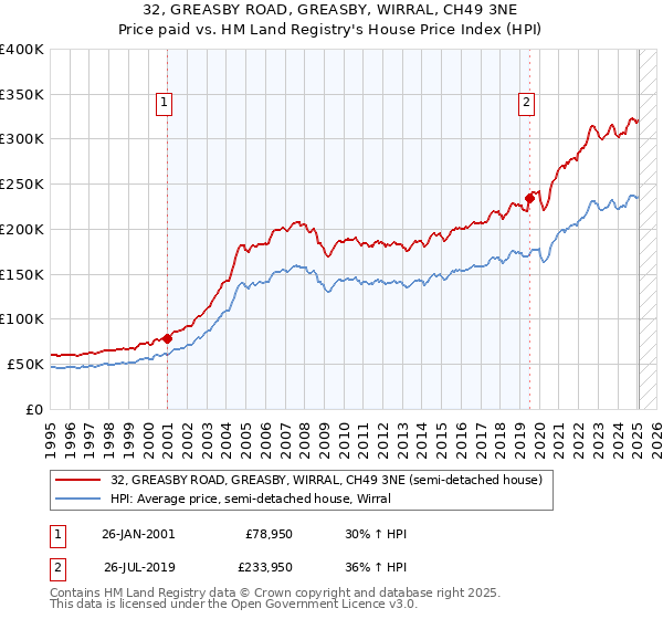 32, GREASBY ROAD, GREASBY, WIRRAL, CH49 3NE: Price paid vs HM Land Registry's House Price Index