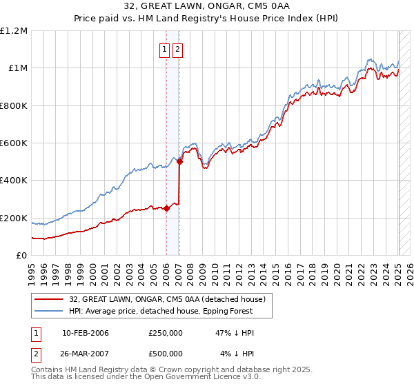 32, GREAT LAWN, ONGAR, CM5 0AA: Price paid vs HM Land Registry's House Price Index