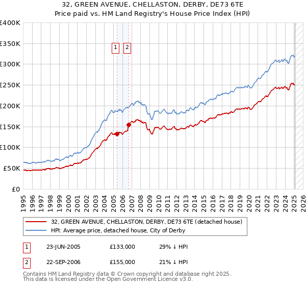 32, GREEN AVENUE, CHELLASTON, DERBY, DE73 6TE: Price paid vs HM Land Registry's House Price Index