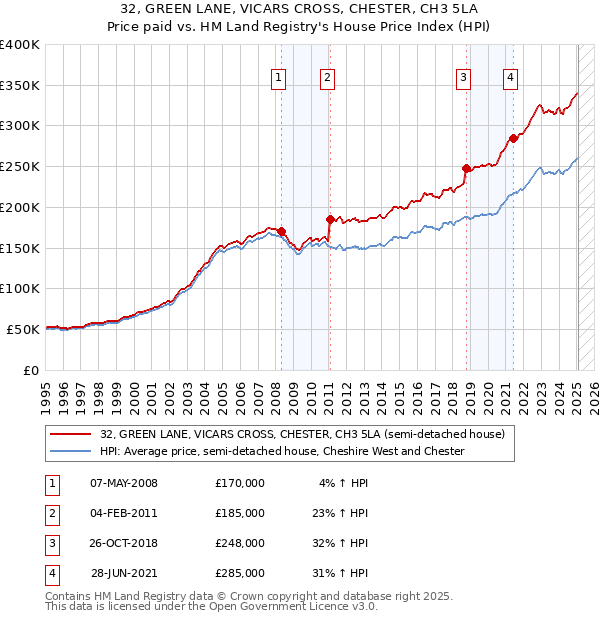 32, GREEN LANE, VICARS CROSS, CHESTER, CH3 5LA: Price paid vs HM Land Registry's House Price Index
