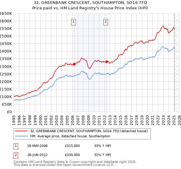 32, GREENBANK CRESCENT, SOUTHAMPTON, SO16 7FQ: Price paid vs HM Land Registry's House Price Index