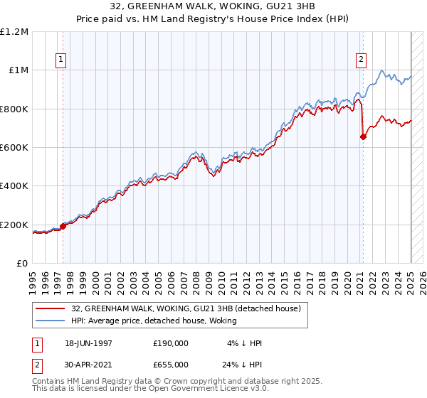 32, GREENHAM WALK, WOKING, GU21 3HB: Price paid vs HM Land Registry's House Price Index
