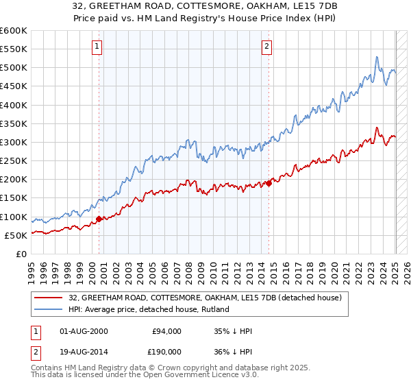 32, GREETHAM ROAD, COTTESMORE, OAKHAM, LE15 7DB: Price paid vs HM Land Registry's House Price Index