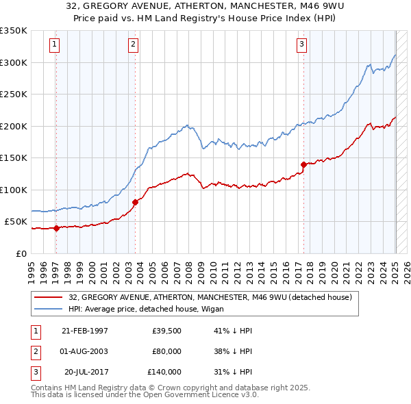 32, GREGORY AVENUE, ATHERTON, MANCHESTER, M46 9WU: Price paid vs HM Land Registry's House Price Index