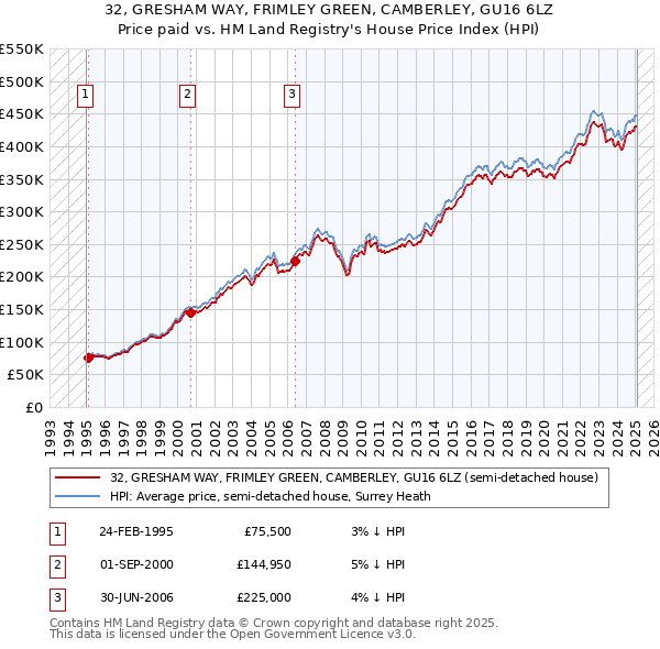 32, GRESHAM WAY, FRIMLEY GREEN, CAMBERLEY, GU16 6LZ: Price paid vs HM Land Registry's House Price Index
