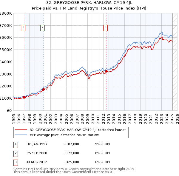 32, GREYGOOSE PARK, HARLOW, CM19 4JL: Price paid vs HM Land Registry's House Price Index