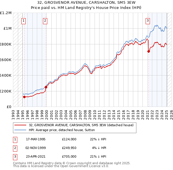 32, GROSVENOR AVENUE, CARSHALTON, SM5 3EW: Price paid vs HM Land Registry's House Price Index