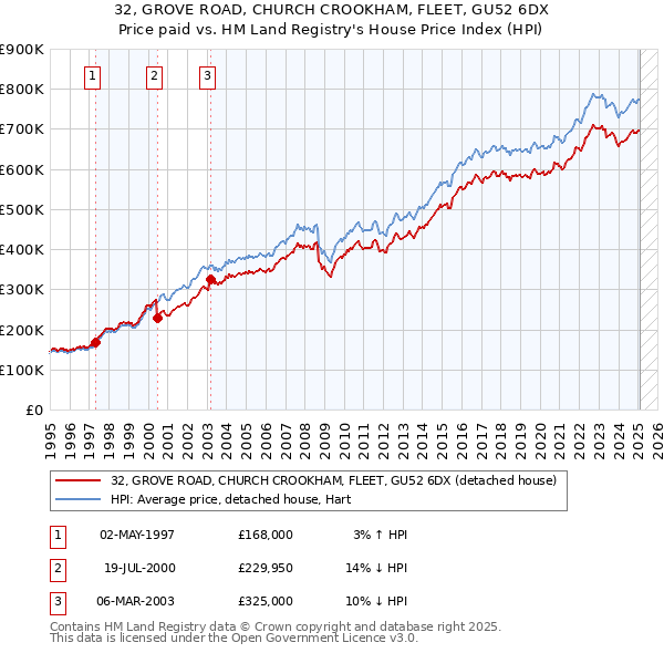 32, GROVE ROAD, CHURCH CROOKHAM, FLEET, GU52 6DX: Price paid vs HM Land Registry's House Price Index