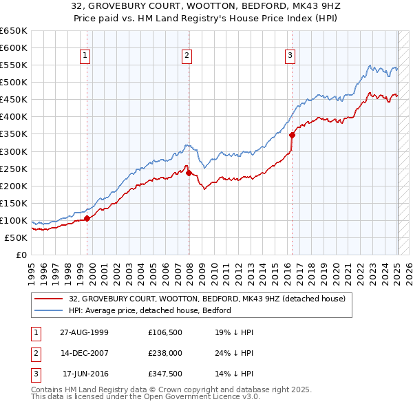 32, GROVEBURY COURT, WOOTTON, BEDFORD, MK43 9HZ: Price paid vs HM Land Registry's House Price Index
