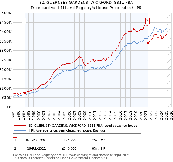 32, GUERNSEY GARDENS, WICKFORD, SS11 7BA: Price paid vs HM Land Registry's House Price Index