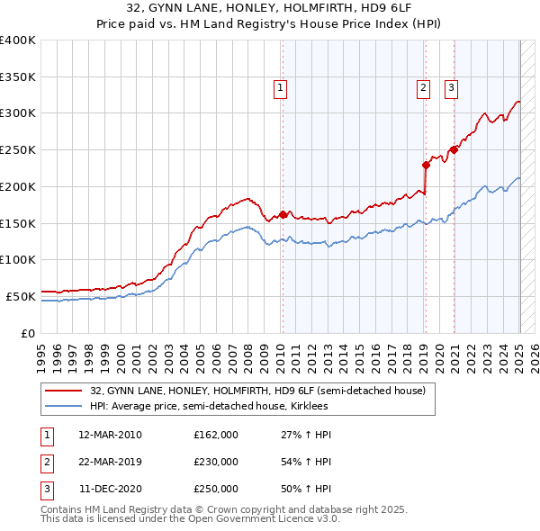 32, GYNN LANE, HONLEY, HOLMFIRTH, HD9 6LF: Price paid vs HM Land Registry's House Price Index