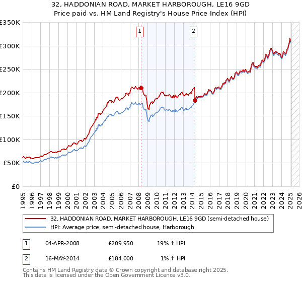 32, HADDONIAN ROAD, MARKET HARBOROUGH, LE16 9GD: Price paid vs HM Land Registry's House Price Index