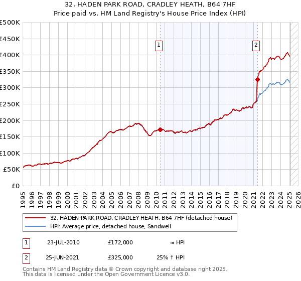 32, HADEN PARK ROAD, CRADLEY HEATH, B64 7HF: Price paid vs HM Land Registry's House Price Index