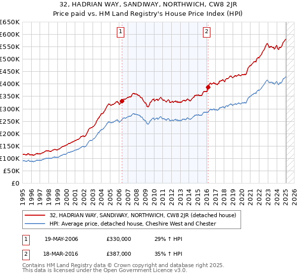 32, HADRIAN WAY, SANDIWAY, NORTHWICH, CW8 2JR: Price paid vs HM Land Registry's House Price Index