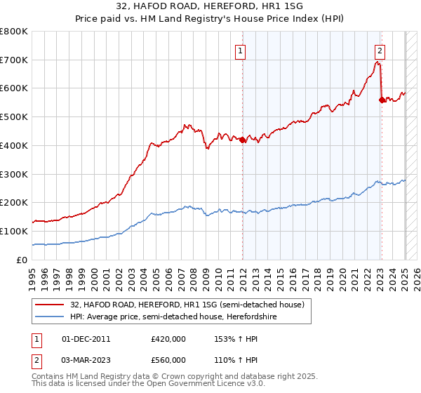 32, HAFOD ROAD, HEREFORD, HR1 1SG: Price paid vs HM Land Registry's House Price Index