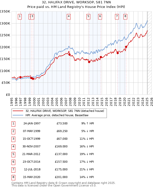 32, HALIFAX DRIVE, WORKSOP, S81 7NN: Price paid vs HM Land Registry's House Price Index