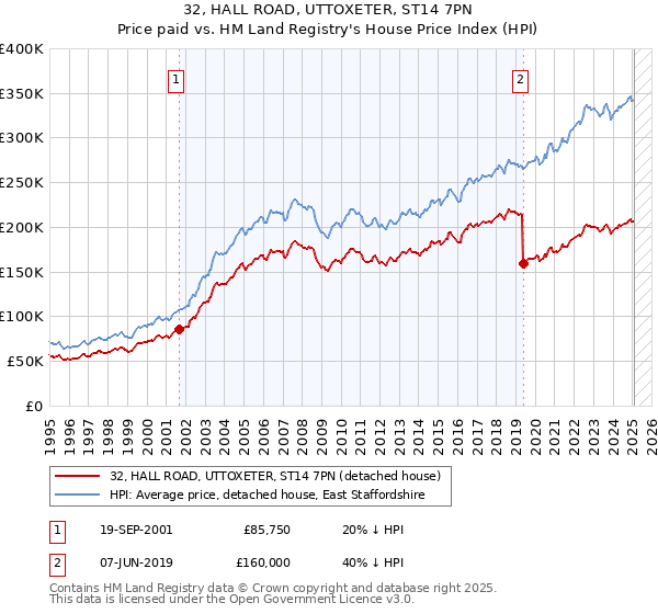 32, HALL ROAD, UTTOXETER, ST14 7PN: Price paid vs HM Land Registry's House Price Index