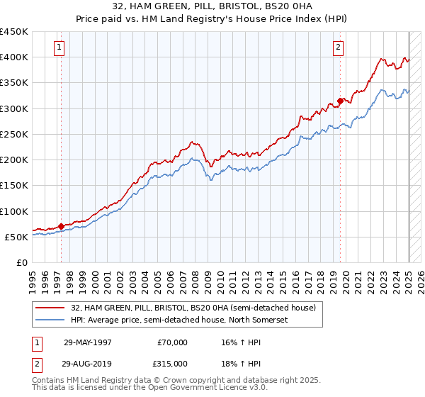 32, HAM GREEN, PILL, BRISTOL, BS20 0HA: Price paid vs HM Land Registry's House Price Index