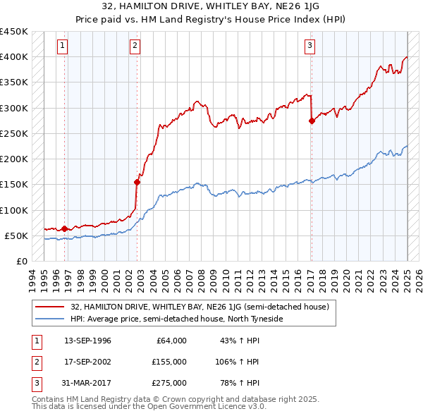 32, HAMILTON DRIVE, WHITLEY BAY, NE26 1JG: Price paid vs HM Land Registry's House Price Index