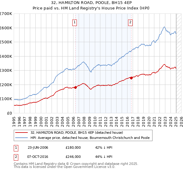 32, HAMILTON ROAD, POOLE, BH15 4EP: Price paid vs HM Land Registry's House Price Index